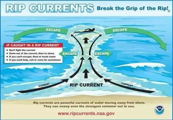 离岸流，断裂的海浪，比鲨鱼凶残20倍！夏天带孩子去海边的家长一定要防范这个！