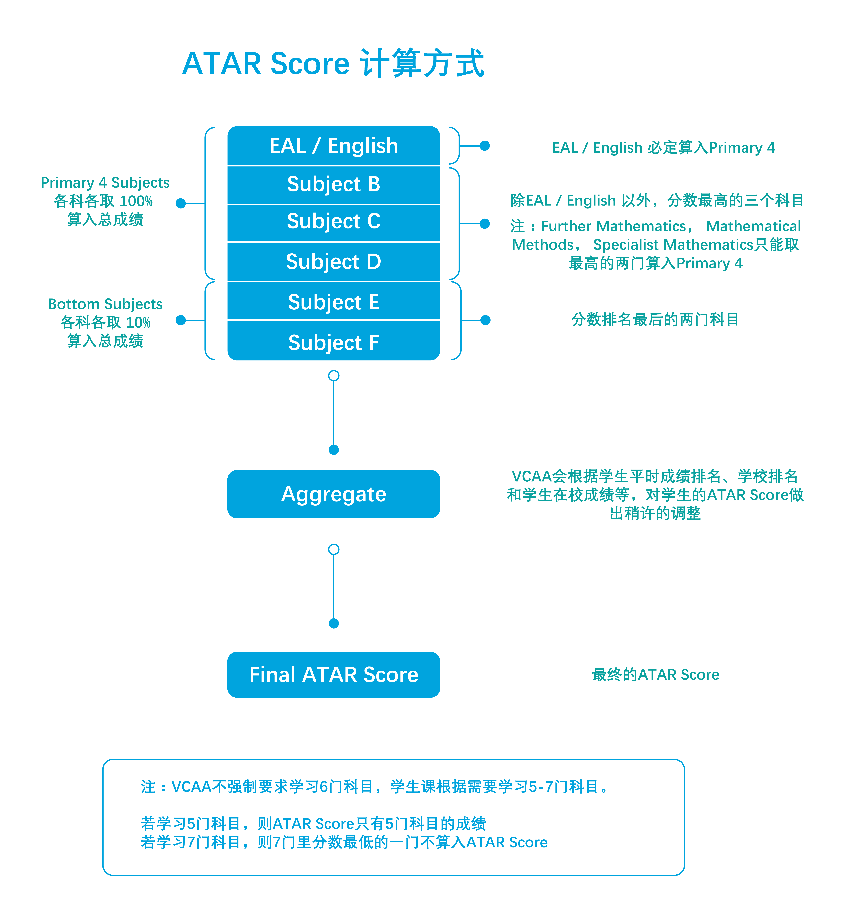 C:\Users\first_pbin86t\Desktop\(Aly)配图\Website\ATAR计算方式.png
