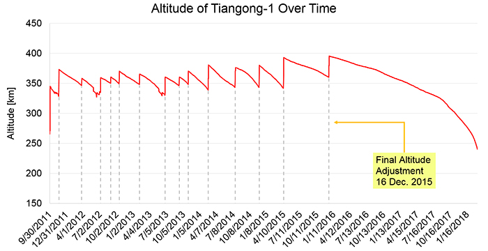 Graph showing altitude of Tiangong-1 over time