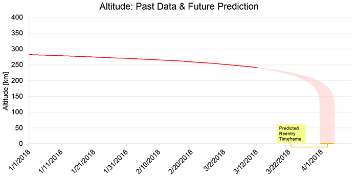 Graph showing predicted re-entry for Tiangong-1