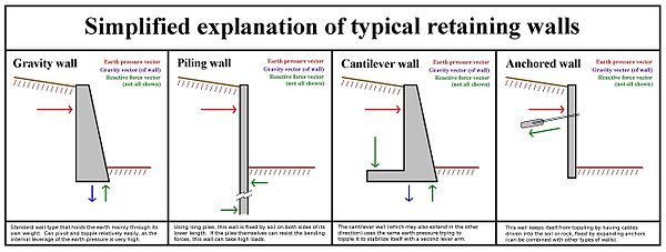 https://upload.wikimedia.org/wikipedia/commons/thumb/1/15/Retaining_Wall_Type_Function.jpg/600px-Retaining_Wall_Type_Function.jpg