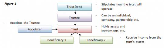 resizedimage540158-business-structures-trust-structure-diagram_2