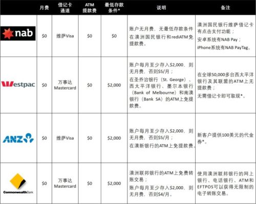 澳大利亞四大銀行對比和選擇