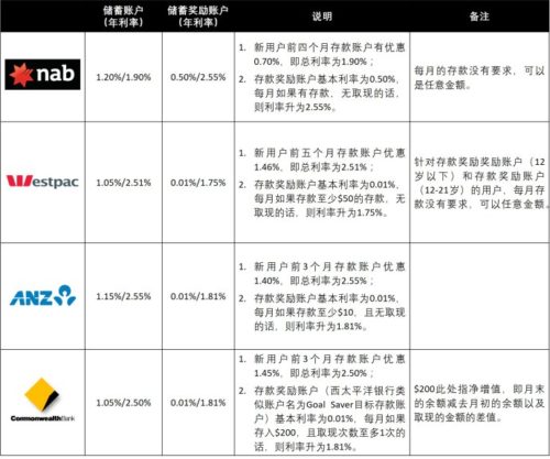 澳大利亞四大銀行對比和選擇