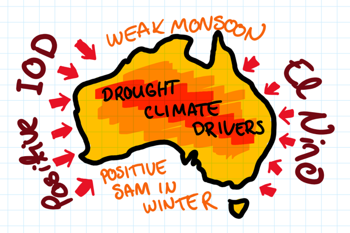 AUS with positive IOD to west, El Nino to east, Weak monsoon north and positive SAM in winter south.