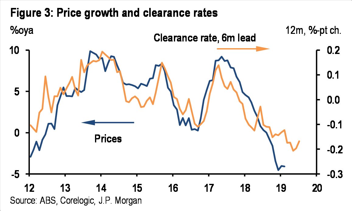 https://edge.alluremedia.com.au/uploads/businessinsider/2019/03/JPM-prices-v-cleearance-rates.jpg