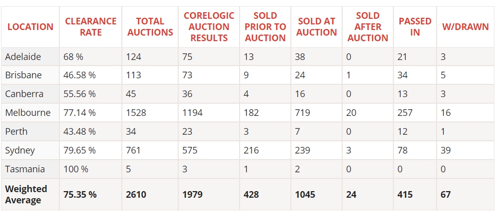 图1.3 10月27日拍卖市场境况 （图片数据来源：CoreLogic）