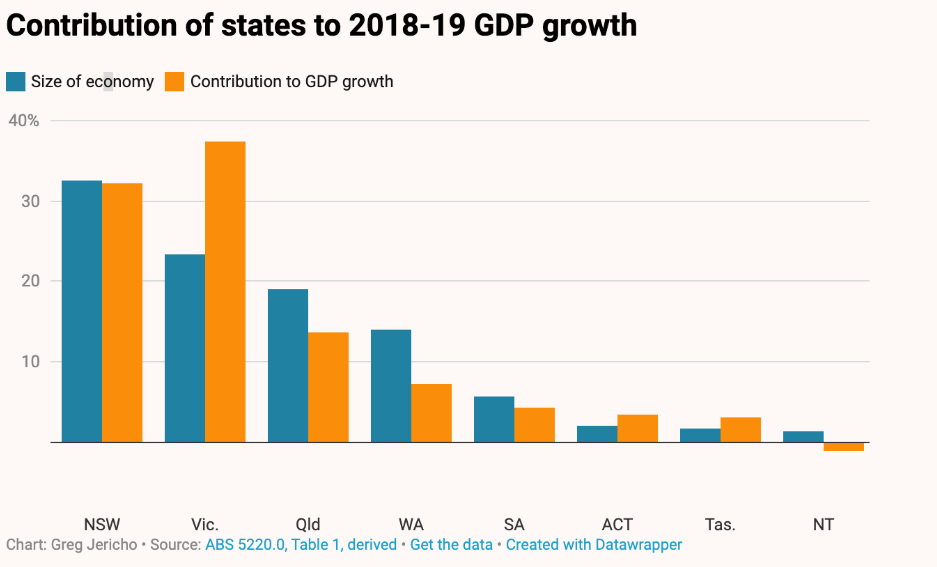 圖一，政府支出和投資對GDP增長的貢獻 圖片來源： The Guardian