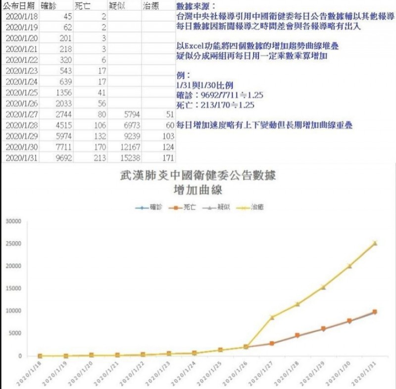 武漢肺炎數據圖。（圖片來源：台灣論壇PTT）