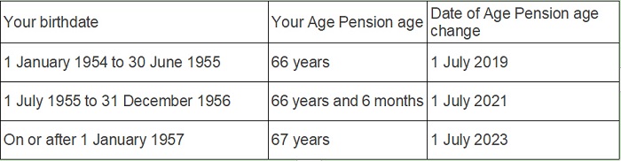 澳洲退休年齡