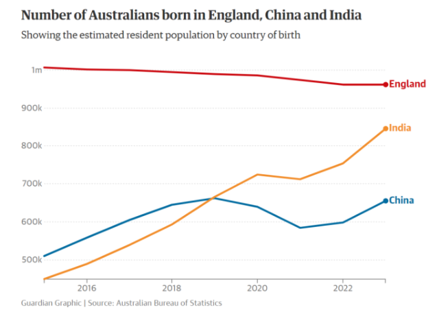 澳洲大漲，131年來最高，中國人排第三！