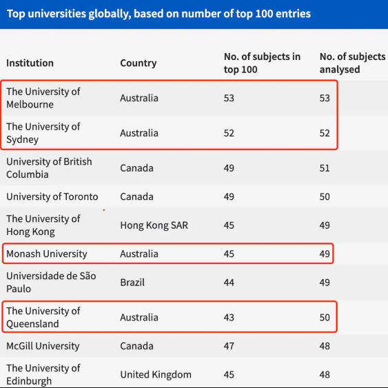墨爾本大學和悉尼大學 擁有世界排名前100的學科數量最多 分別為53和52個！
